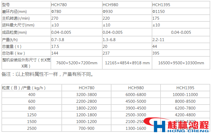 環(huán)輥磨粉機產量主機參數對照表