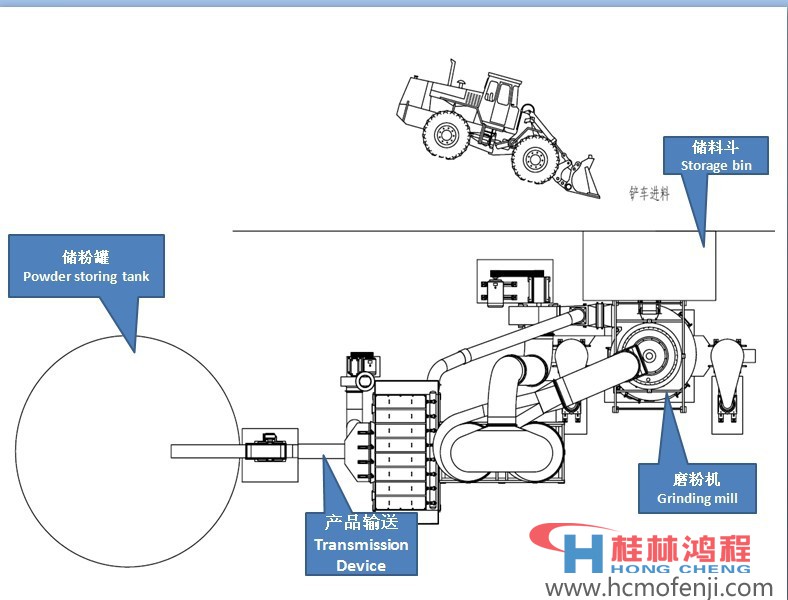 R式雷蒙磨流程圖